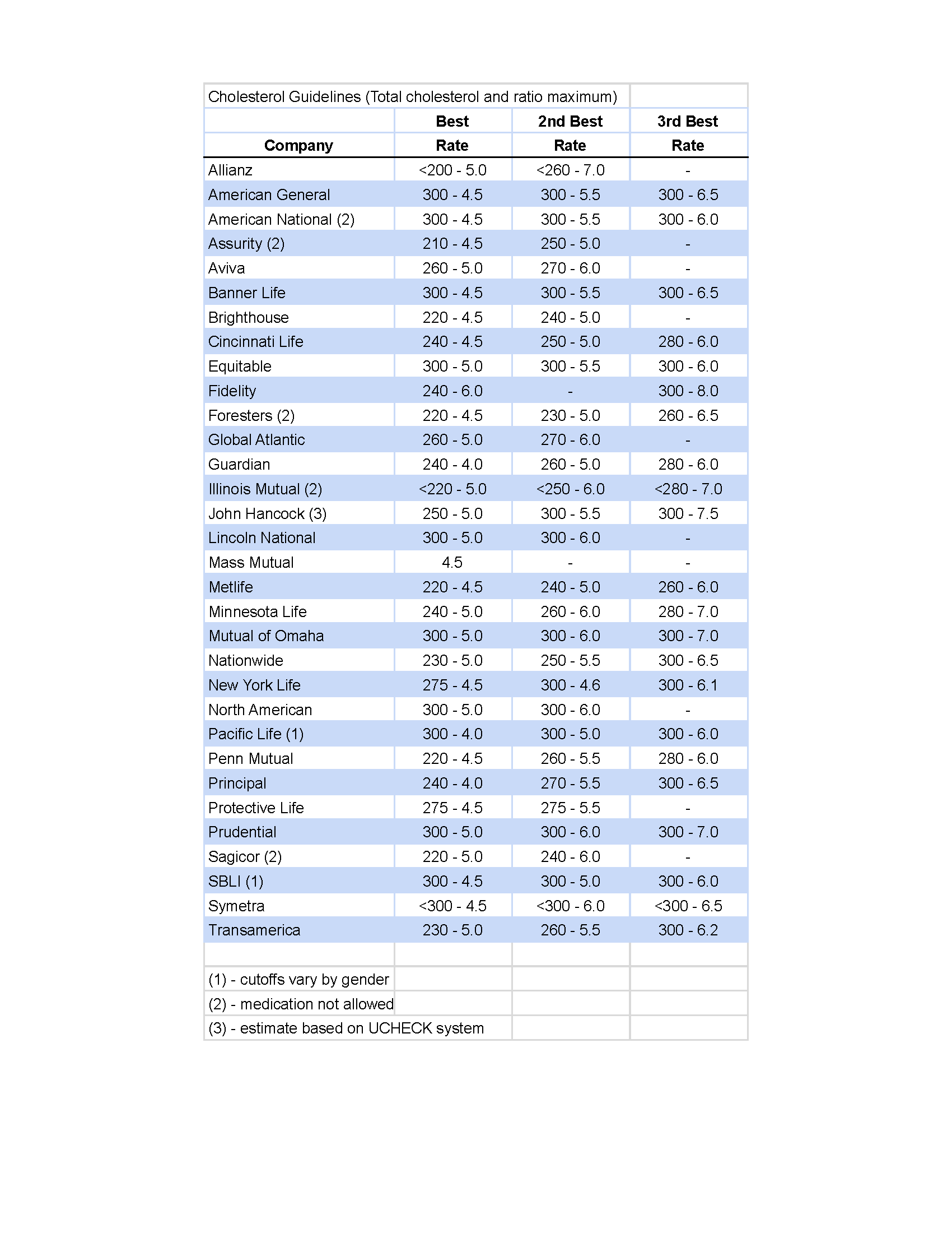 high cholesterol life insurance guidelines by company