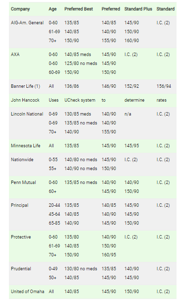 blood pressure guidelines by life insurance companies