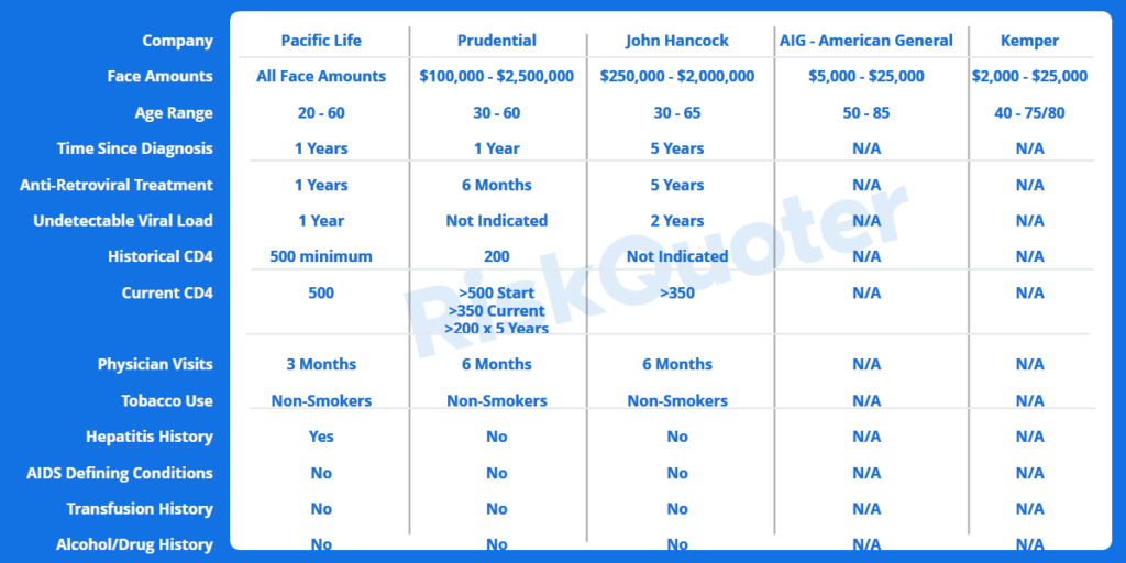 HIV Life Insurers